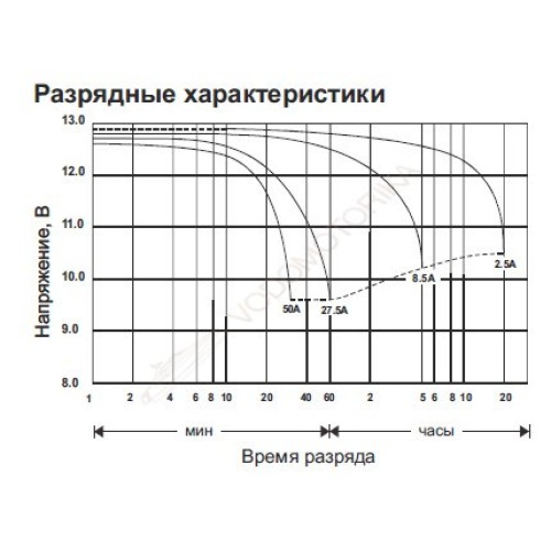 Cвинцово-кислотная аккумуляторная батарея WBR Marine MB 50-12 AGM